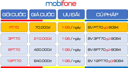 Đăng ký gói cước PT70 MobiFone nhận 30GB data dùng 30 ngày