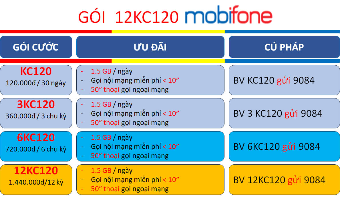 Cách đăng ký gói cước 12KC120 MobiFone tậu ngay combo data+ thoại cực khủng sử dụng cả năm