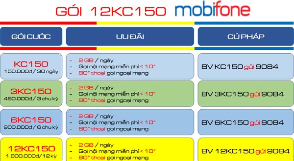 Chi tiết gói cước 12KC150 MobiFone nhận combo data+ thoại dùng cả năm phí cực rẻ