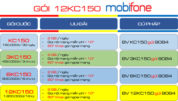 Chi tiết gói cước 12KC150 MobiFone nhận combo data+ thoại dùng cả năm phí cực rẻ