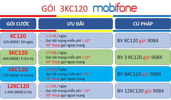 Chi tiết gói cước 3KC120 Mobifone có 1.5GB/ngày- hàng ngàn phút gọi sử dụng trong 3 tháng