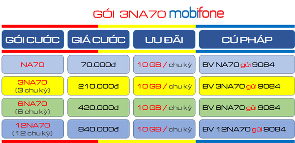 Đăng ký gói cước 3NA70 MobiFone ưu đãi 30GB cho 3 tháng sử dụng