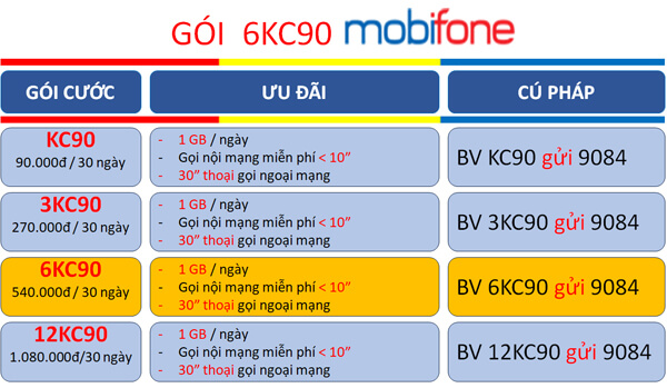 Đăng ký gói cước 6KC90 MobiFone nhận ngay combo 4G thoại sử dụng nữa năm