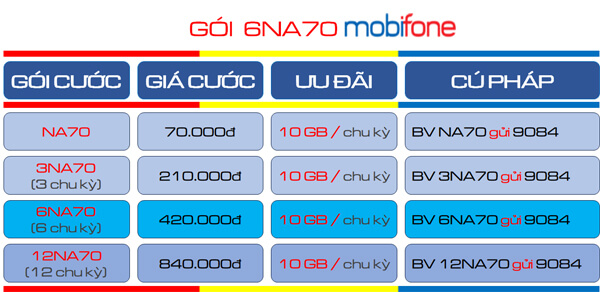 Đăng ký gói cước 6NA70 MobiFone có ngay 10GB/ tháng, truy cập data liên tục nữa năm