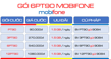 Nhanh tay đăng ký gói cước 6PT90 Mobifone có ngay 270GB truy cập internet suốt nữa năm