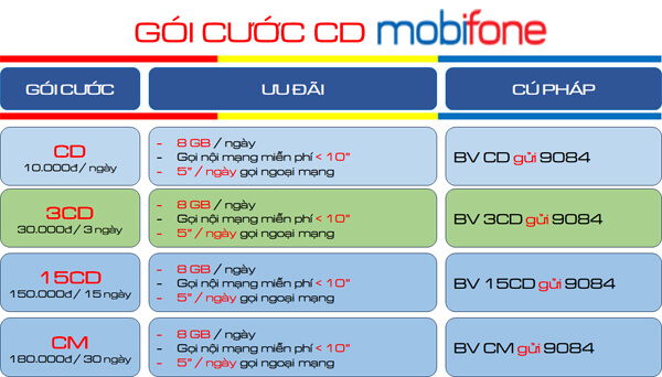 Đăng ký gói cước 7CD Mobifone internet thả ga- không lo về giá