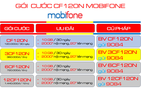 Đăng ký gói cước CF120N Mobifone có ngay 10GB - thoại thả ga- free tiện ích suốt 30 ngày