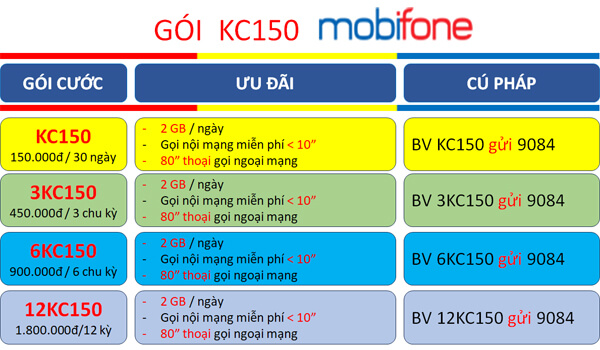 Chi tiết gói cước KC150 MobiFone có ngay 2GB/ngày- thoại cực đã suốt tháng