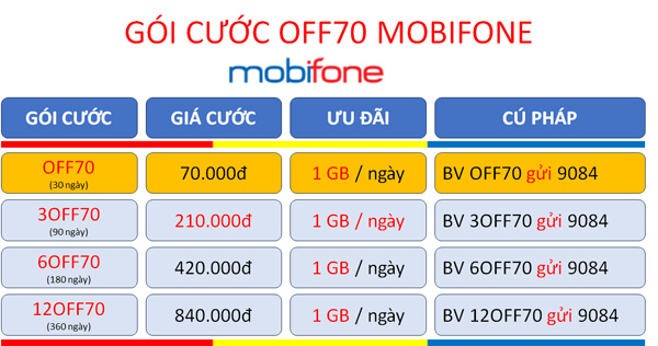 Đăng ký gói cước OFF70 Mobifone nhận 30GB data dùng Office 365 miễn phí