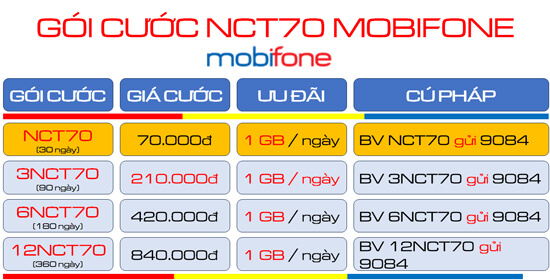 Hướng dẫn đăng ký gói cước NCT70 Mobifone nhận 30GB- free data nghe NhacCuaTui suốt cả tháng